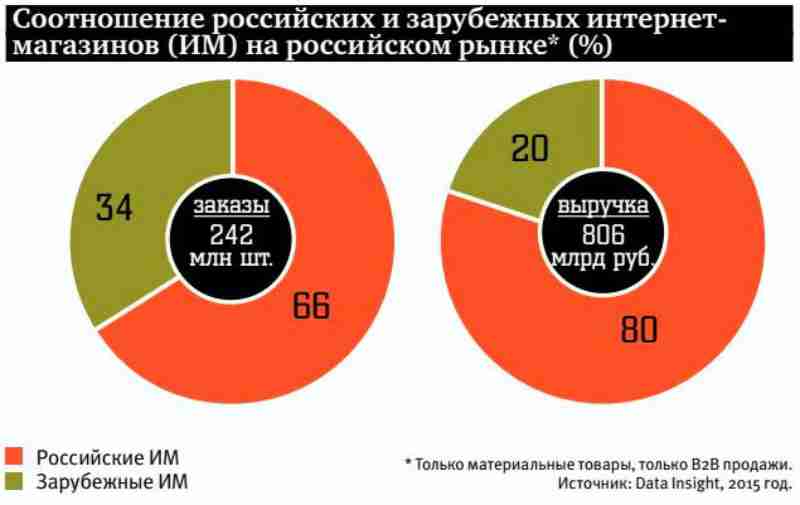 Интернет магазин