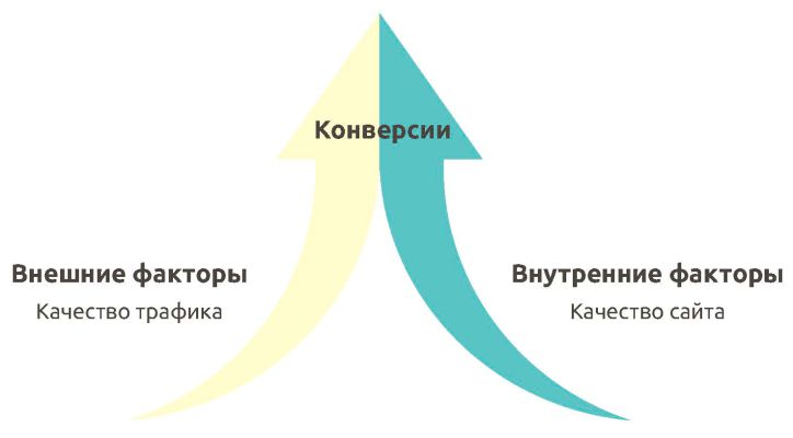 увеличение конверсии сайта