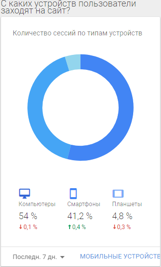 Базовая оптимизация сайта для ТОПа