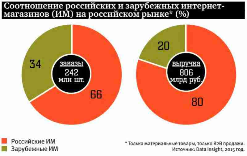 соотношение российских и зарубежных интернет-магазинов