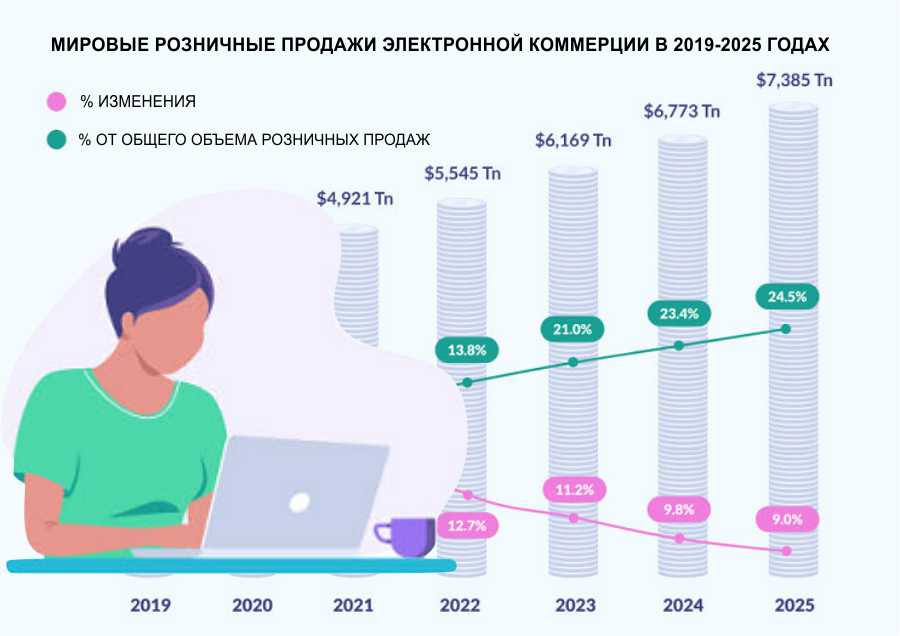 Статистика и тенденции электронной торговли на 2022 год Статистика и тенденции электронной торговли на 2022 год