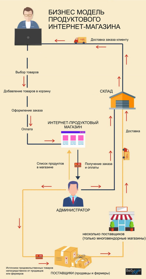 Бизнес-модель продуктового интернет-магазина инфографика