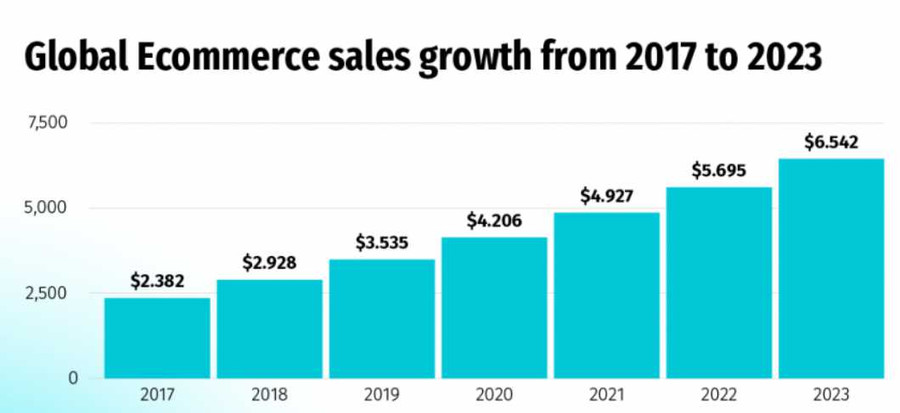 Глобальный рост продаж электронной коммерции с 2017 по 2023 год