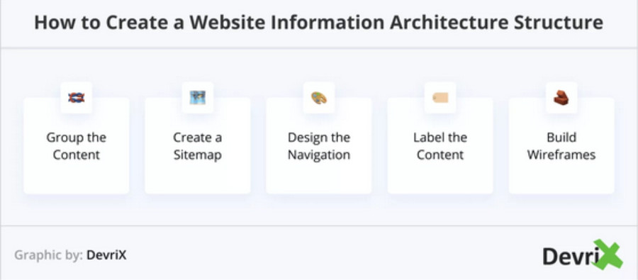 Информационная архитектура сайта