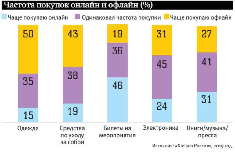 Частота покупок онлайн и офлайн - график